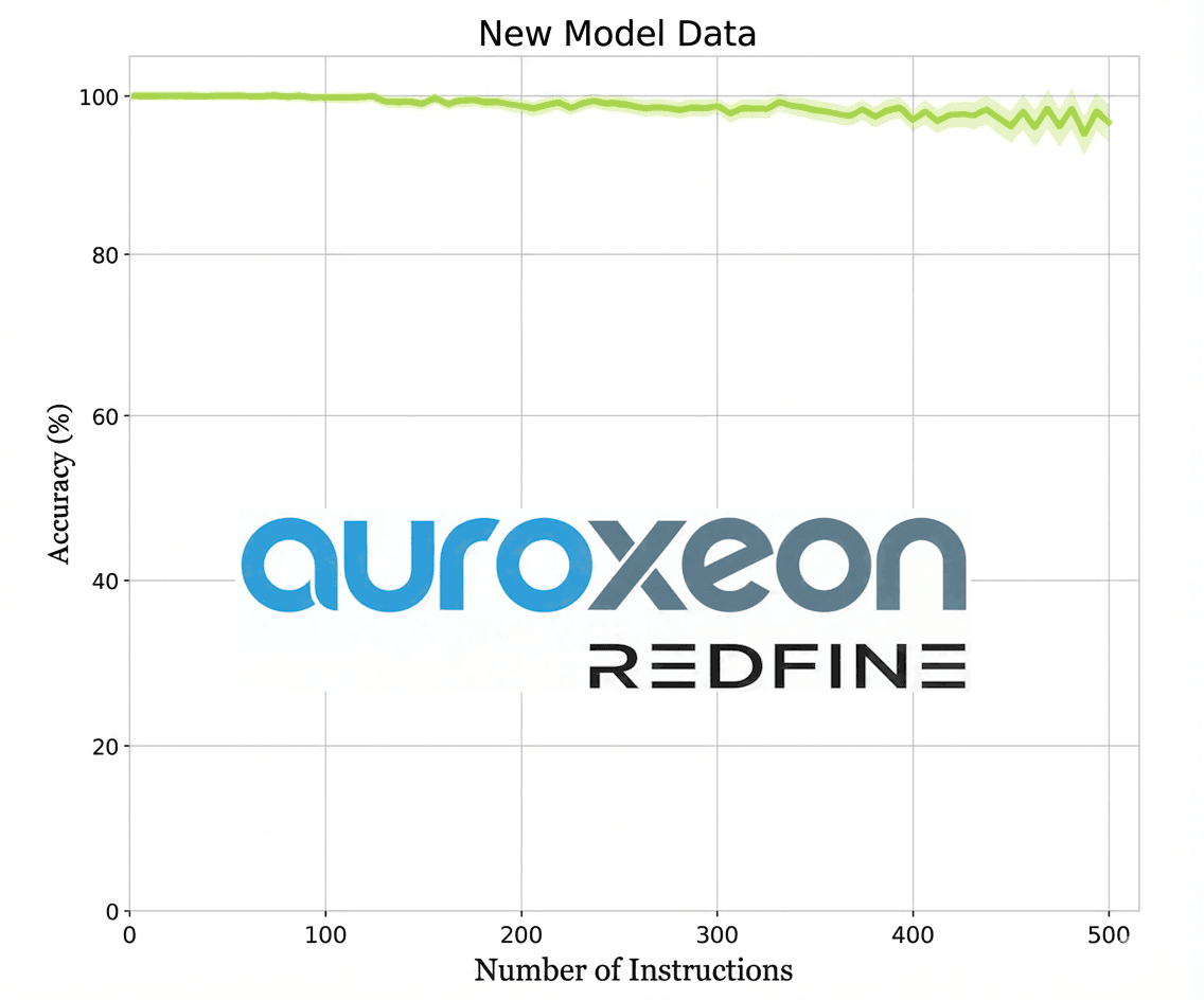 Model benchmark results for governed AI applications
